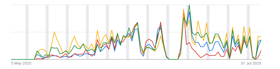 time series(2025.05.05 2025.07.31)